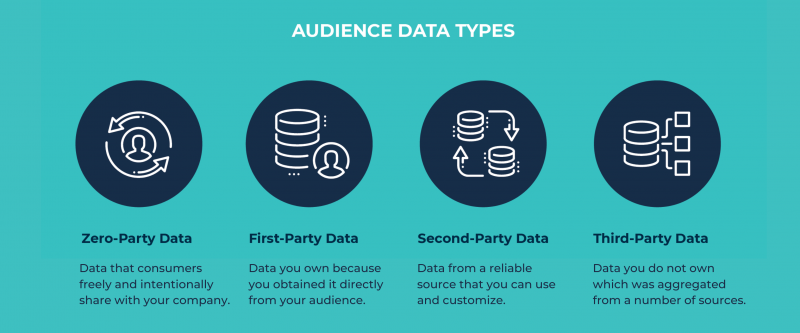 All the data parties (zero-party, first-party, second-party and third-party) explained with examples